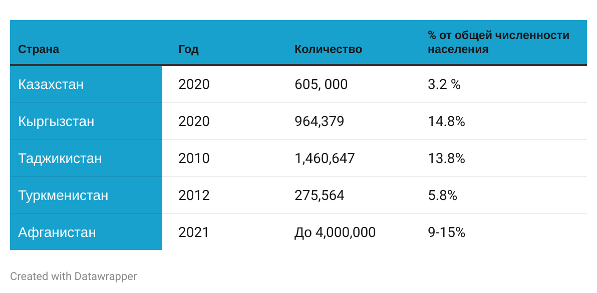 Сколько населения в таджикистане в 2024