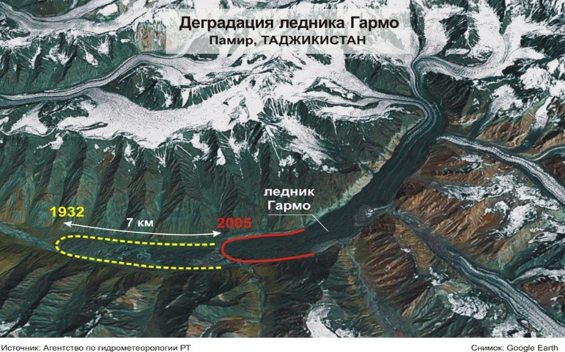 С 1932 года (с появлением первых картографических данных и описания) по 2007 год ледник Гармо отступил на 7 км, что является наиболее значительным сокращением среди крупных ледников Центральной Азии. 