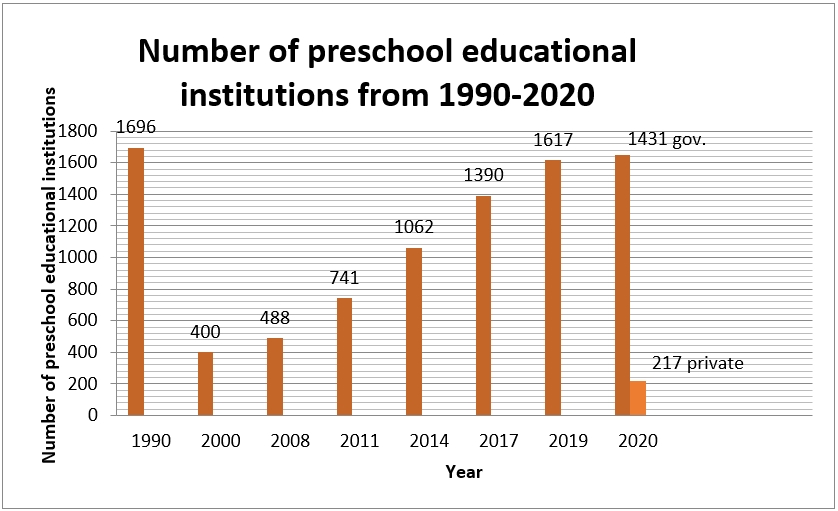 Preschool Education In Kyrgyzstan