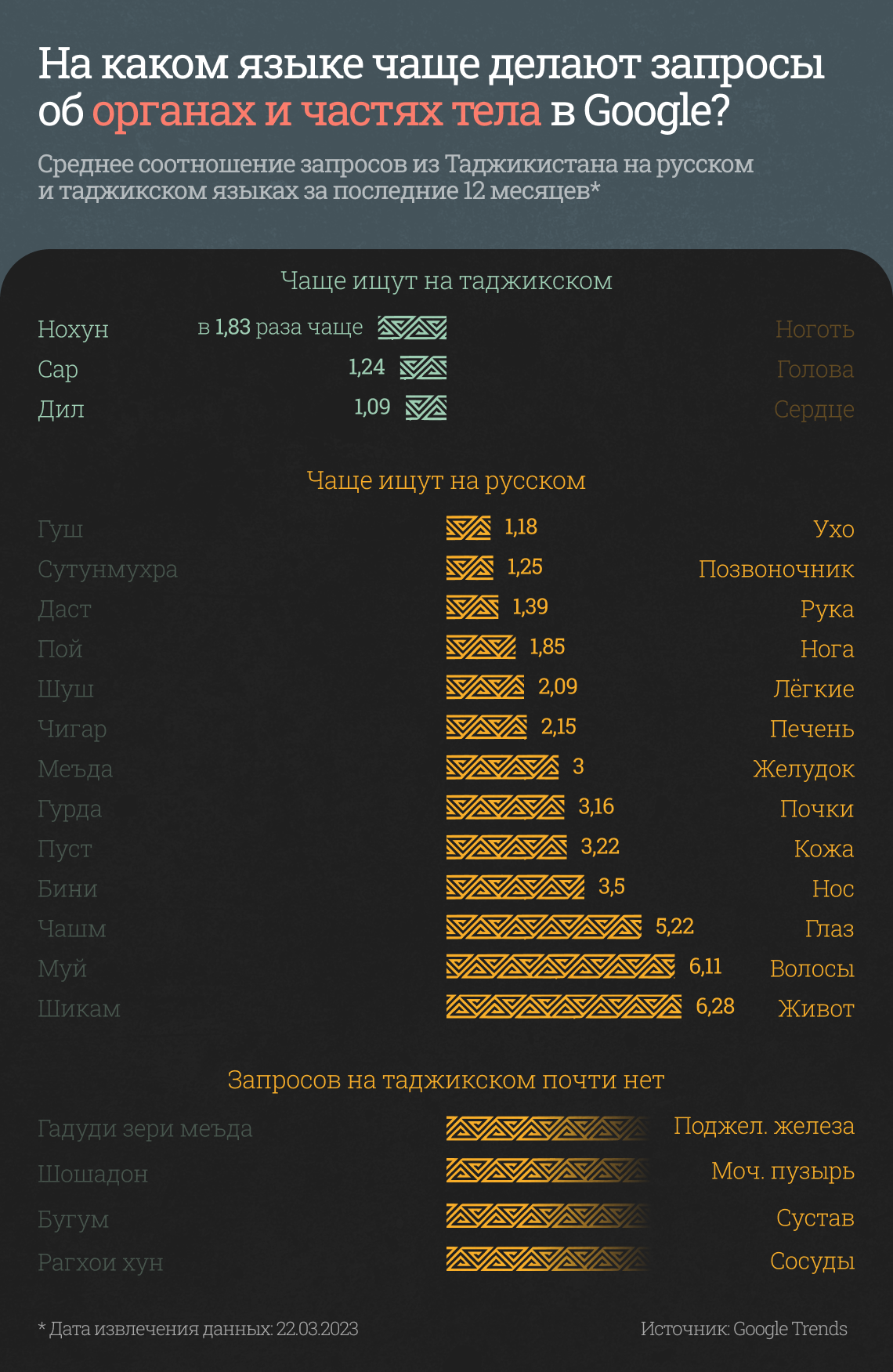 Языковые предпочтения в Таджикистане: что говорят данные поисковых  запросов? - CABAR.asia