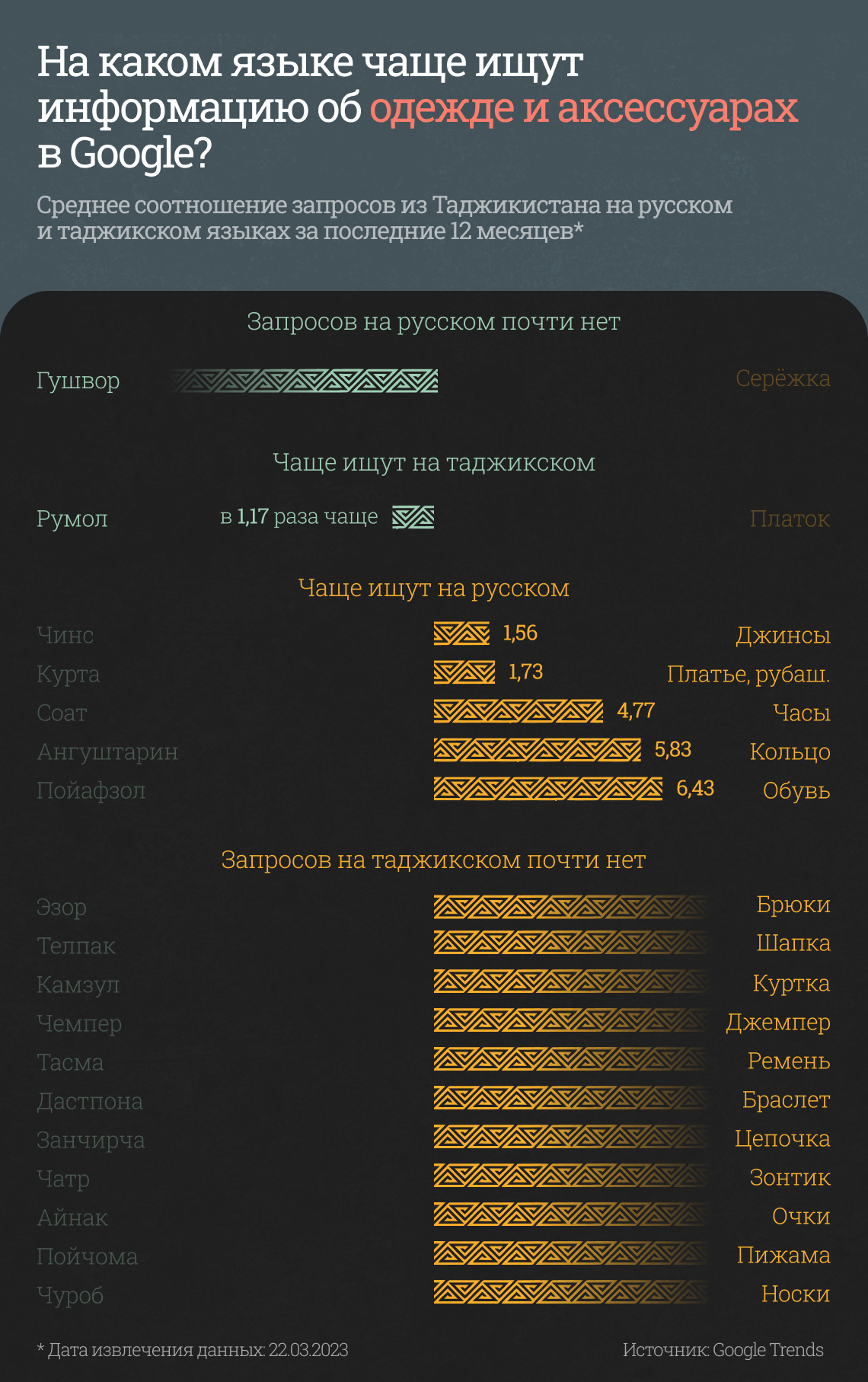 Языковые предпочтения в Таджикистане: что говорят данные поисковых запросов?  - CABAR.asia