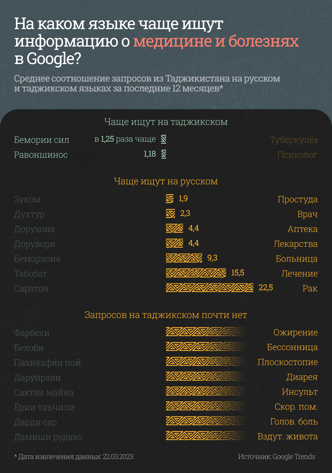 Языковые предпочтения в Таджикистане: что говорят данные поисковых  запросов? - CABAR.asia