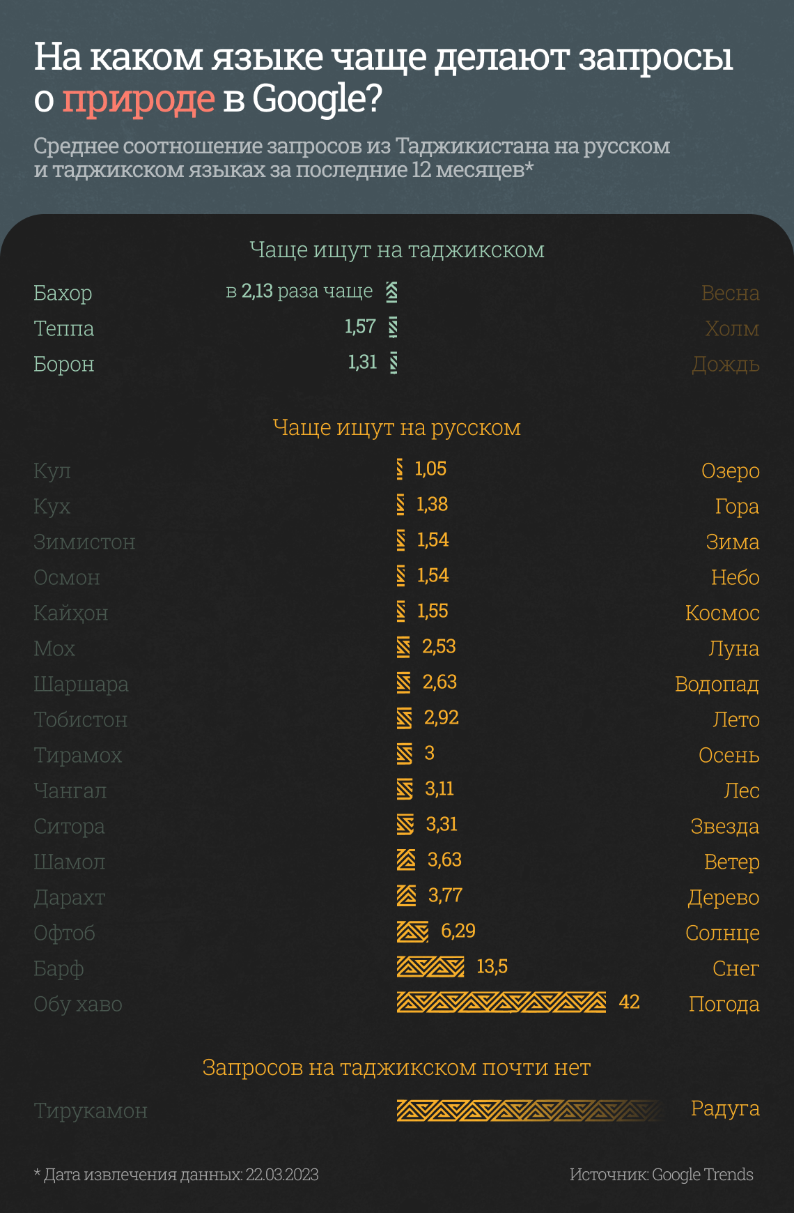 Языковые предпочтения в Таджикистане: что говорят данные поисковых  запросов? - CABAR.asia