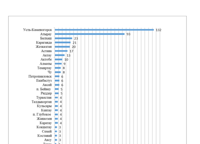 Карта загрязнения воздуха казахстан